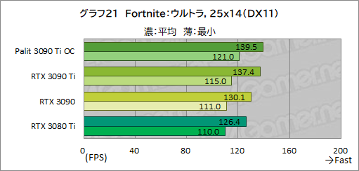 画像ギャラリー No.049のサムネイル画像 / 「GeForce RTX 3090 Ti GameRock OC」レビュー。GeForce RTX 30史上最強GPUは,価格に見合ったゲーム性能を有するのか