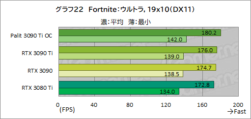 画像ギャラリー No.050のサムネイル画像 / 「GeForce RTX 3090 Ti GameRock OC」レビュー。GeForce RTX 30史上最強GPUは,価格に見合ったゲーム性能を有するのか