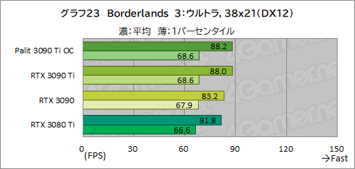 画像ギャラリー No.051のサムネイル画像 / 「GeForce RTX 3090 Ti GameRock OC」レビュー。GeForce RTX 30史上最強GPUは,価格に見合ったゲーム性能を有するのか