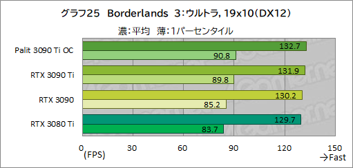 画像ギャラリー No.053のサムネイル画像 / 「GeForce RTX 3090 Ti GameRock OC」レビュー。GeForce RTX 30史上最強GPUは,価格に見合ったゲーム性能を有するのか
