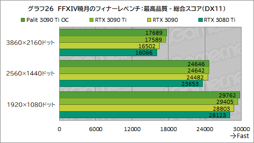 画像ギャラリー No.054のサムネイル画像 / 「GeForce RTX 3090 Ti GameRock OC」レビュー。GeForce RTX 30史上最強GPUは,価格に見合ったゲーム性能を有するのか
