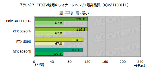 画像ギャラリー No.055のサムネイル画像 / 「GeForce RTX 3090 Ti GameRock OC」レビュー。GeForce RTX 30史上最強GPUは,価格に見合ったゲーム性能を有するのか