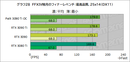 画像ギャラリー No.056のサムネイル画像 / 「GeForce RTX 3090 Ti GameRock OC」レビュー。GeForce RTX 30史上最強GPUは,価格に見合ったゲーム性能を有するのか