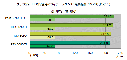 画像ギャラリー No.057のサムネイル画像 / 「GeForce RTX 3090 Ti GameRock OC」レビュー。GeForce RTX 30史上最強GPUは,価格に見合ったゲーム性能を有するのか
