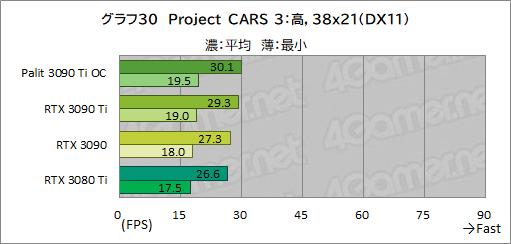 画像ギャラリー No.058のサムネイル画像 / 「GeForce RTX 3090 Ti GameRock OC」レビュー。GeForce RTX 30史上最強GPUは,価格に見合ったゲーム性能を有するのか
