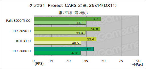 画像ギャラリー No.059のサムネイル画像 / 「GeForce RTX 3090 Ti GameRock OC」レビュー。GeForce RTX 30史上最強GPUは,価格に見合ったゲーム性能を有するのか