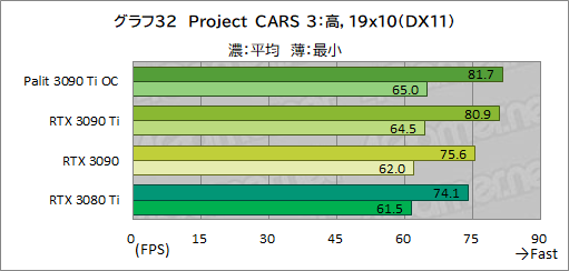 画像ギャラリー No.060のサムネイル画像 / 「GeForce RTX 3090 Ti GameRock OC」レビュー。GeForce RTX 30史上最強GPUは,価格に見合ったゲーム性能を有するのか
