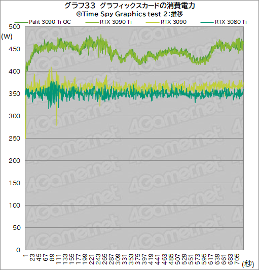 画像ギャラリー No.061のサムネイル画像 / 「GeForce RTX 3090 Ti GameRock OC」レビュー。GeForce RTX 30史上最強GPUは,価格に見合ったゲーム性能を有するのか