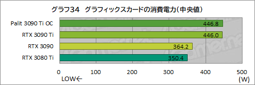 画像ギャラリー No.062のサムネイル画像 / 「GeForce RTX 3090 Ti GameRock OC」レビュー。GeForce RTX 30史上最強GPUは,価格に見合ったゲーム性能を有するのか