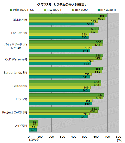 画像ギャラリー No.063のサムネイル画像 / 「GeForce RTX 3090 Ti GameRock OC」レビュー。GeForce RTX 30史上最強GPUは,価格に見合ったゲーム性能を有するのか