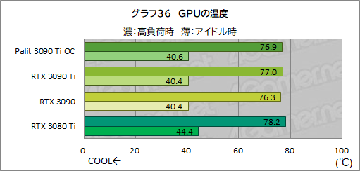 画像ギャラリー No.064のサムネイル画像 / 「GeForce RTX 3090 Ti GameRock OC」レビュー。GeForce RTX 30史上最強GPUは,価格に見合ったゲーム性能を有するのか