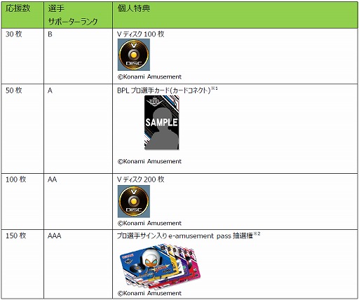 画像ギャラリー No.003のサムネイル画像 / 「BEMANI PRO LEAGUE 2021」，みんなで応援！BPLプロ選手サポーターズ2021が開催
