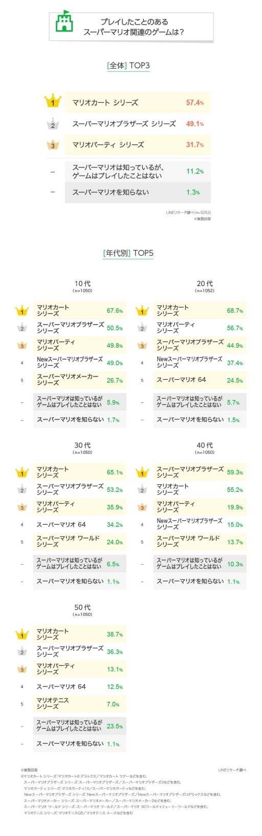 画像ギャラリー No.001のサムネイル画像 / LINEリサーチ,「スーパーマリオ」に関する調査結果を発表