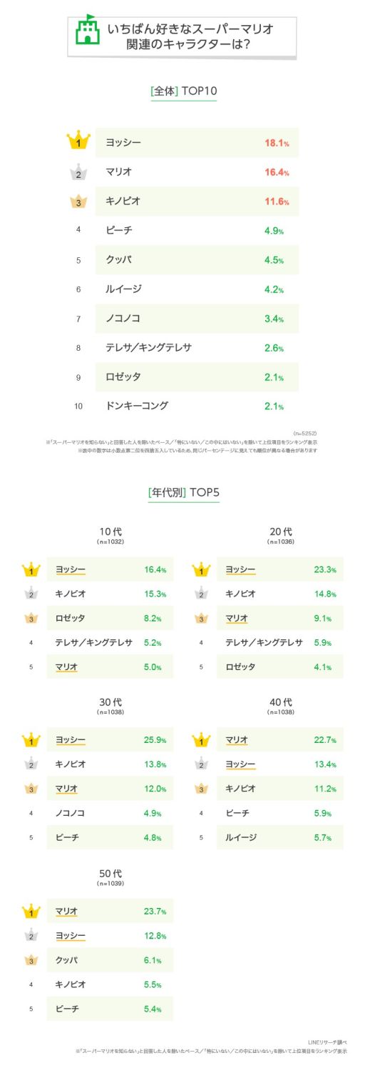 画像ギャラリー No.002のサムネイル画像 / LINEリサーチ,「スーパーマリオ」に関する調査結果を発表