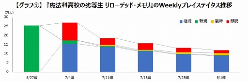 画像ギャラリー No.001のサムネイル画像 / ゲームエイジ総研，ゲームアプリのユーザー数はリリース2か月で6割以上が離脱しているという調査結果を発表。2週目の離脱がもっとも多い
