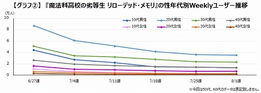 画像ギャラリー No.002のサムネイル画像 / ゲームエイジ総研，ゲームアプリのユーザー数はリリース2か月で6割以上が離脱しているという調査結果を発表。2週目の離脱がもっとも多い