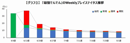 画像ギャラリー No.003のサムネイル画像 / ゲームエイジ総研，ゲームアプリのユーザー数はリリース2か月で6割以上が離脱しているという調査結果を発表。2週目の離脱がもっとも多い
