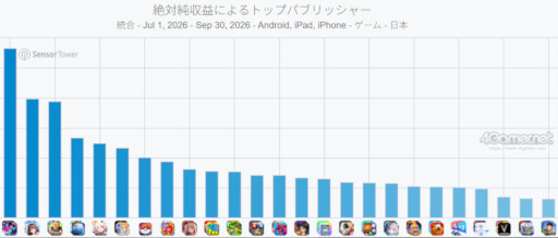 画像ギャラリー No.007のサムネイル画像 / スマホゲームのセルラン分析（2026年10月8日〜10月14日）。今週の1位は「eFootball」。7月〜9月のパブリッシャ別国内収益ランキングも