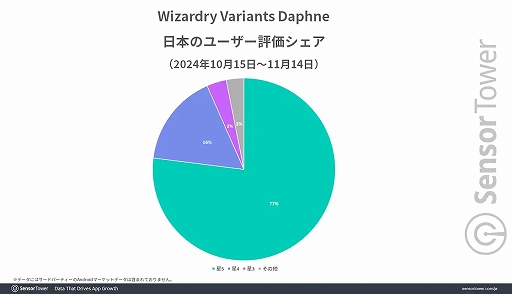 画像ギャラリー No.002のサムネイル画像 / 「Wizardry Variants Daphne」，リリース1か月間の日本での収益は850万ドル（約13億円）以上，ドリコムは過去2年間で最高月間収益を達成