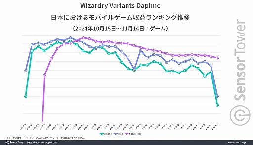 画像ギャラリー No.003のサムネイル画像 / 「Wizardry Variants Daphne」，リリース1か月間の日本での収益は850万ドル（約13億円）以上，ドリコムは過去2年間で最高月間収益を達成