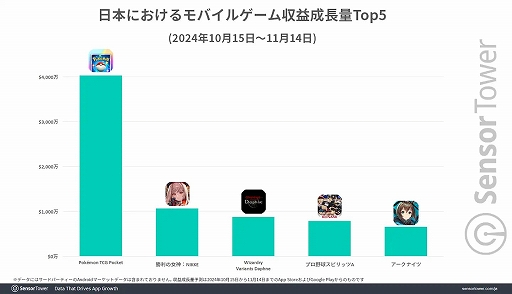 画像ギャラリー No.004のサムネイル画像 / 「Wizardry Variants Daphne」，リリース1か月間の日本での収益は850万ドル（約13億円）以上，ドリコムは過去2年間で最高月間収益を達成