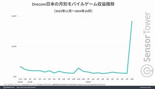 画像ギャラリー No.005のサムネイル画像 / 「Wizardry Variants Daphne」，リリース1か月間の日本での収益は850万ドル（約13億円）以上，ドリコムは過去2年間で最高月間収益を達成