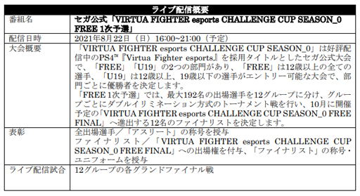 画像ギャラリー No.004のサムネイル画像 / 「Virtua Fighter esports」,8月22日に“CHALLENGE CUP SEASON_0 FREE 1次予選”を実施
