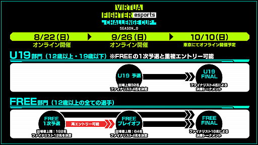 画像ギャラリー No.002のサムネイル画像 / 「Virtua Fighter esports」公式大会,FREEプレイオフとU19予選を9月26日に開催