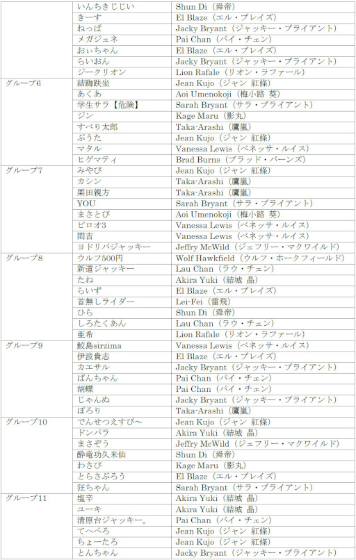 画像ギャラリー No.005のサムネイル画像 / 「VIRTUA FIGHTER esports CHALLENGE CUP SEASON_1【2nd】 FREE予選／3on3予選」出場予定選手を発表