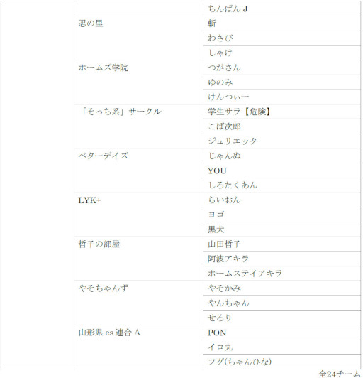 画像ギャラリー No.009のサムネイル画像 / 「VIRTUA FIGHTER esports CHALLENGE CUP SEASON_1【2nd】 FREE予選／3on3予選」出場予定選手を発表