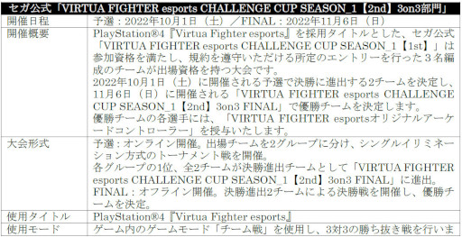 画像ギャラリー No.013のサムネイル画像 / 「VIRTUA FIGHTER esports CHALLENGE CUP SEASON_1【2nd】 FREE予選／3on3予選」出場予定選手を発表