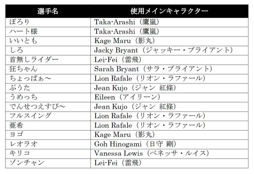 画像ギャラリー No.003のサムネイル画像 / 「VIRTUA FIGHTER esports CHALLENGE CUP SEASON_1【3rd】 FREE FINAL／3on3 FINAL」の出場選手が決定