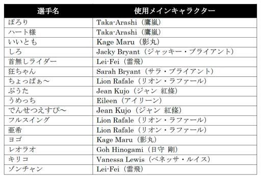 画像ギャラリー No.008のサムネイル画像 / 2月5日開催，「VIRTUA FIGHTER esports CHALLENGE CUP SEASON_1【3rd】 FREE FINAL／3on3 FINAL」インターネットライブ配信情報を公開