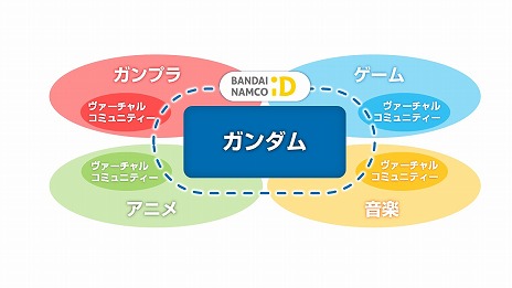 画像ギャラリー No.003のサムネイル画像 / 「ガンダムメタバースプロジェクト」始動。カテゴリごとの仮想コロニーが打ち上げられ，2023年には“esportsコロニー”も登場予定