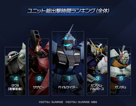 画像ギャラリー No.003のサムネイル画像 / 「GUNDAM EVOLUTION」,PC版ネットワークテストにおけるアンケート結果のレポートを公開