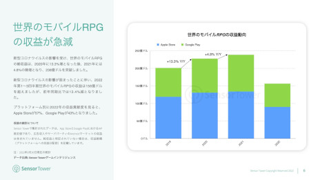 画像ギャラリー No.003のサムネイル画像 / レポート「2022年モバイルRPG市場インサイト」が公開に。モバイルRPGは最も収益の高いモバイルゲームカテゴリで，市場別では日本がトップ