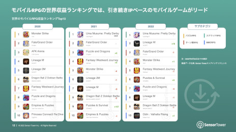 画像ギャラリー No.006のサムネイル画像 / レポート「2022年モバイルRPG市場インサイト」が公開に。モバイルRPGは最も収益の高いモバイルゲームカテゴリで，市場別では日本がトップ