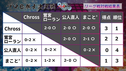 画像ギャラリー No.001のサムネイル画像 / 「リアルタイムバトル将棋」，プロe棋士決定戦と第一回銀星戦の大会結果が発表