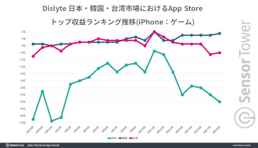 画像ギャラリー No.003のサムネイル画像 / 「Dislyte〜神世代ネオンシティ〜」の国内収益が,サービス開始から約1か月で400万ドル(約5億3800万円)を突破。韓国と台湾でも好発進