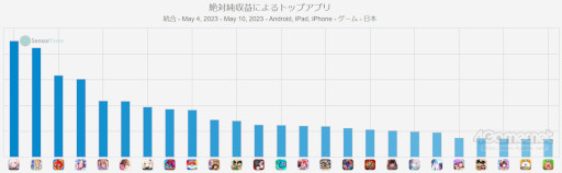 画像ギャラリー No.002のサムネイル画像 / スマホゲームのセルラン分析（2023年5月4日〜5月10日）。今週の1位は「崩壊：スターレイル」。韓国における四半期ランキングも紹介
