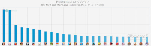 画像ギャラリー No.004のサムネイル画像 / スマホゲームのセルラン分析（2023年5月4日〜5月10日）。今週の1位は「崩壊：スターレイル」。韓国における四半期ランキングも紹介