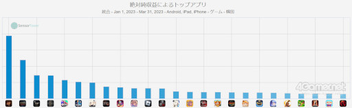 画像ギャラリー No.005のサムネイル画像 / スマホゲームのセルラン分析（2023年5月4日〜5月10日）。今週の1位は「崩壊：スターレイル」。韓国における四半期ランキングも紹介