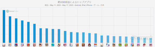 画像ギャラリー No.002のサムネイル画像 / スマホゲームのセルラン分析（2023年5月11日〜5月17日）。今週も1位は「崩壊：スターレイル」。前四半期のDAUランキングも紹介