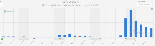画像ギャラリー No.003のサムネイル画像 / スマホゲームのセルラン分析（2023年5月11日〜5月17日）。今週も1位は「崩壊：スターレイル」。前四半期のDAUランキングも紹介