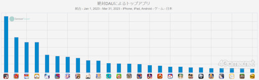 画像ギャラリー No.005のサムネイル画像 / スマホゲームのセルラン分析（2023年5月11日〜5月17日）。今週も1位は「崩壊：スターレイル」。前四半期のDAUランキングも紹介