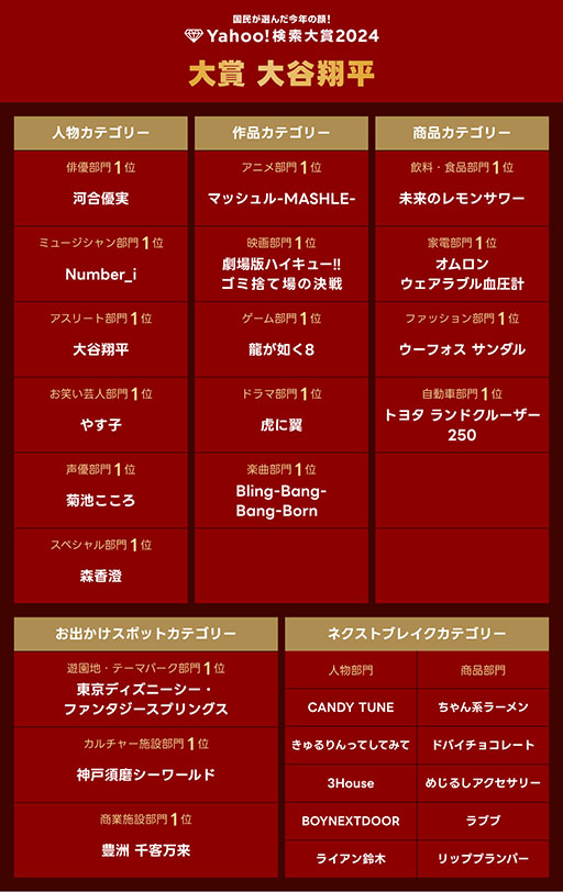 画像ギャラリー No.003のサムネイル画像 / セガの「龍が如く８」がYahoo!検索大賞2024のゲーム部門第1位に輝く。大賞とアスリート部門1位は2年連続で大谷翔平選手