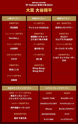 画像ギャラリー No.005のサムネイル画像 / セガの「龍が如く８」がYahoo!検索大賞2024のゲーム部門第1位に輝く。大賞とアスリート部門1位は2年連続で大谷翔平選手