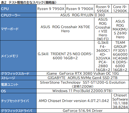 画像ギャラリー No.014のサムネイル画像 / Zen 4世代の新ハイエンドCPU「Ryzen 9 7950X」「Ryzen 9 7900X」の実力をゲームで検証。第12世代Coreを上回れるのか