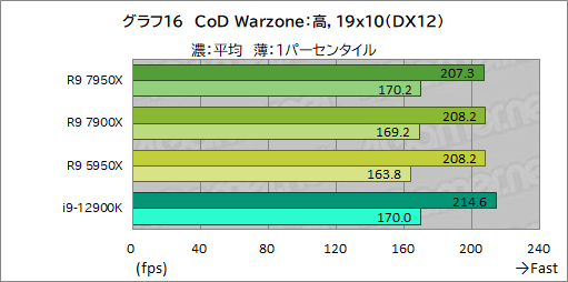 画像ギャラリー No.030のサムネイル画像 / Zen 4世代の新ハイエンドCPU「Ryzen 9 7950X」「Ryzen 9 7900X」の実力をゲームで検証。第12世代Coreを上回れるのか