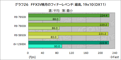 画像ギャラリー No.040のサムネイル画像 / Zen 4世代の新ハイエンドCPU「Ryzen 9 7950X」「Ryzen 9 7900X」の実力をゲームで検証。第12世代Coreを上回れるのか